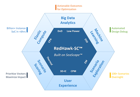 Ansys RedHawk-SC 电源噪声和可靠性验证软件